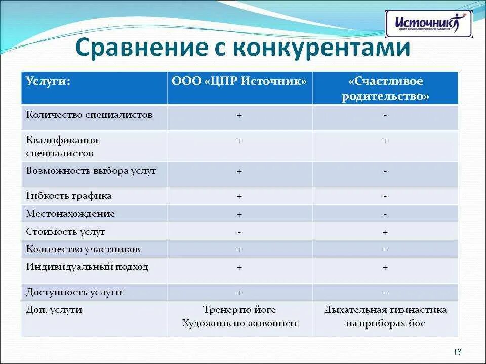 Организацией и ее конкурентами. Сравнение с конкурентами. Сравнение цен конкурентов. Характеристика конкурентов. Сравнение сконкруентами.