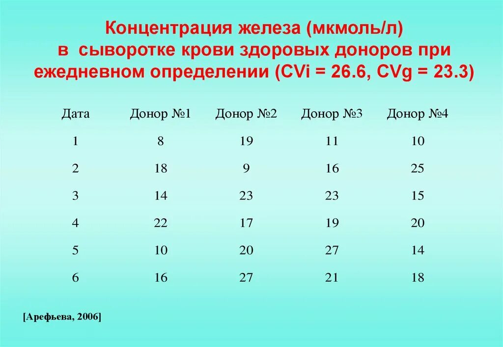 Мкмоль л в мкг л. Концентрация железа в сыворотке крови. Железо, концентрация в сыворотке. Железо в крови 1,2 мкмоль. Железо сыворотки 5 мкмоль/л.