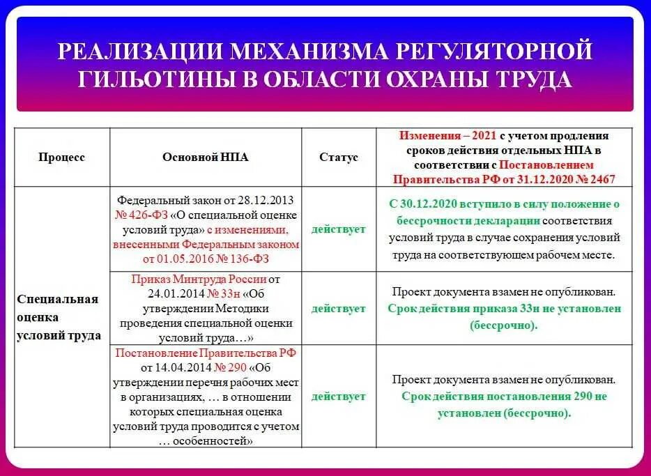 Изменения по охране труда в 2022 году. Охрана труда 2021 новое. Охрана труда 2021 новое. Актуальные документы по охране труда 2021. Охрана труда 2021 новое.