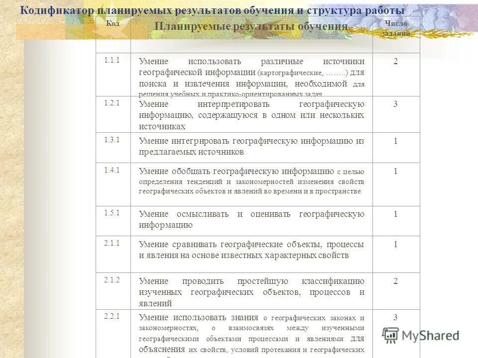 Элементы содержания теста. Кодификатор 1 класс математика. Элементы содержания задачи. Кодификаторы для начальной школы по математике. Кодификатор математика 3 класс.