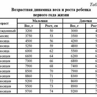 Рост ребенка до 3 лет