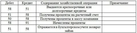 Поступило на расчетный счет от дебиторов проводка