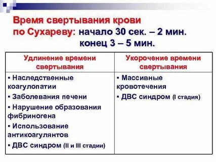 Время свертывания норма у женщин
