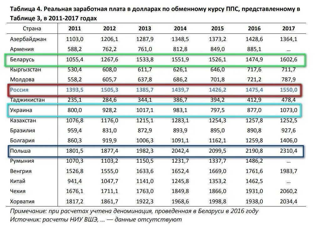 Средняя зарплата по стране 2023. Средняя зарплата в России и Украине 2021. Таблица средний зарплата. Таблица среднего заработка по России. Средняя ЗП по России по годам.