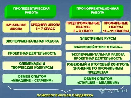 Профильного уровня образования