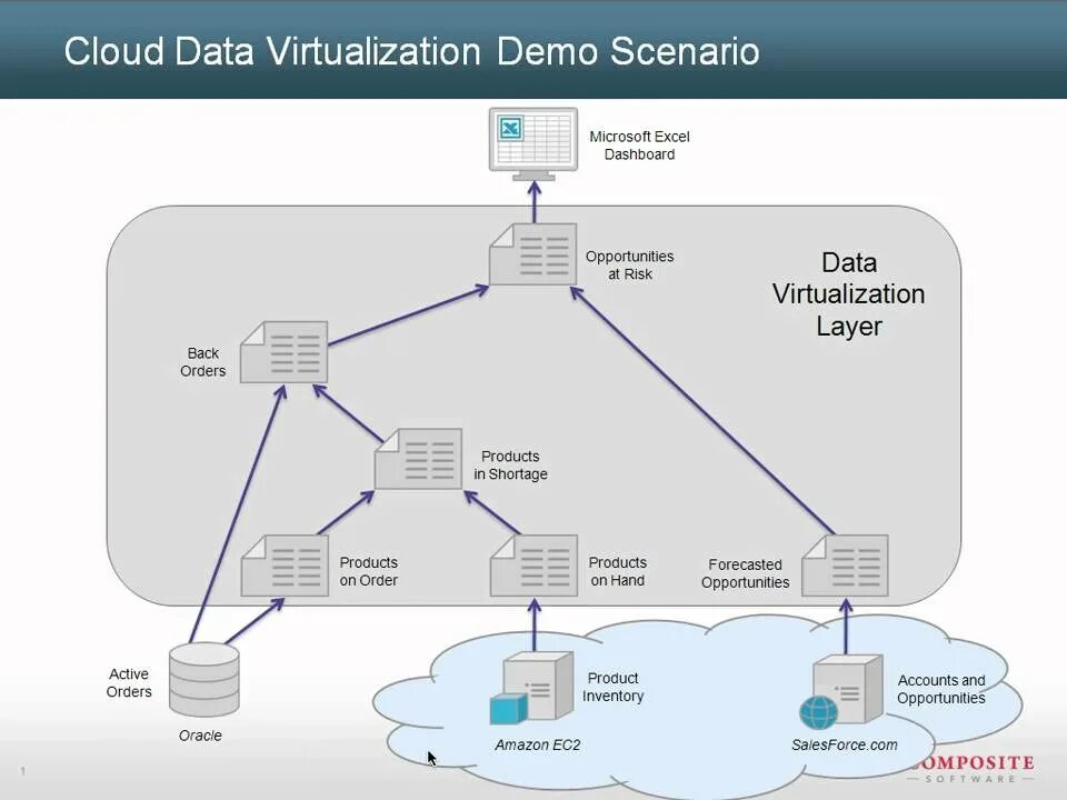 Data Virtualization. Как устроено облако и виртуализация. Data used mode