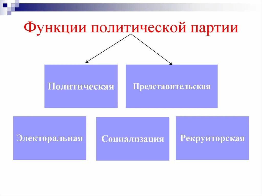 В чем заключается политическая функция. Электоральная функция политической партии. Функции политических партий. Функюююполитической партии. Политическая функция политической партии.