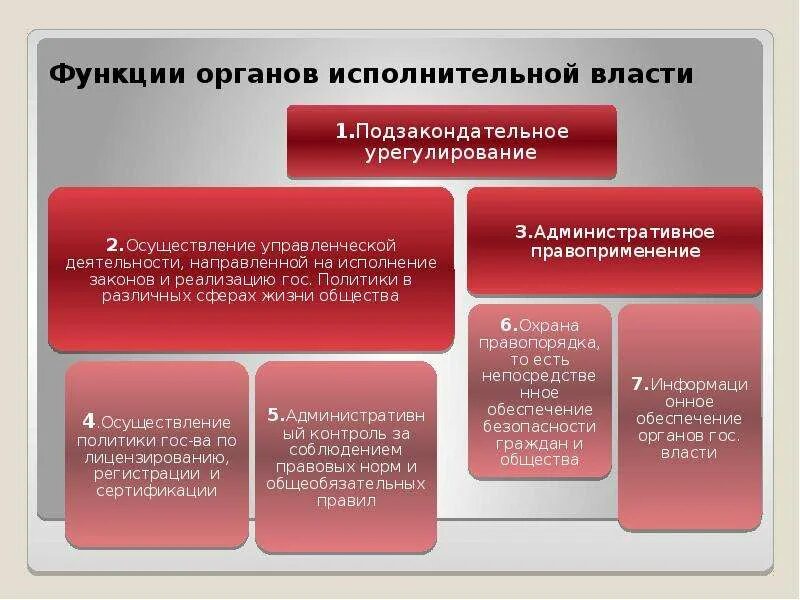 Функции государственной власти в россии. Функции органов исполнительной власти РФ кратко. Основные функции исполнительных органов гос власти. Полномочия и функции федеральных органов исполнительной власти РФ. Основные функции органов исполнительной власти в РФ..