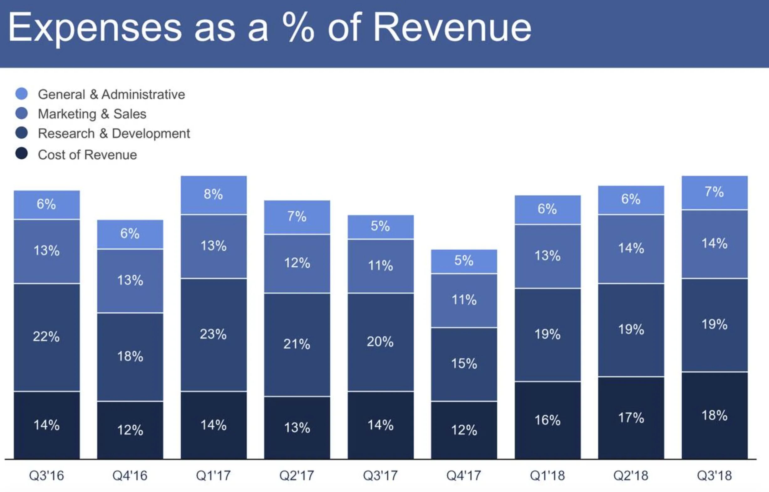 Затраты на развитие технологий. Revenue and Expenses. Sales and marketing Expenses. Затраты на научные исследования. Research cost.