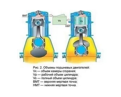 Объемы цилиндра двигателя внутреннего сгорания