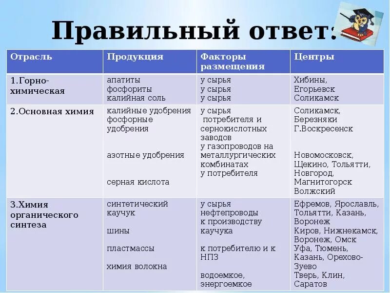 Соотнеси факторы размещения. Факторы размещения основной химии. Факторы размещения отраслей химической промышленности. Таблица отрасли химической промышленности факторы размещения. Таблица центры химической промышленности.