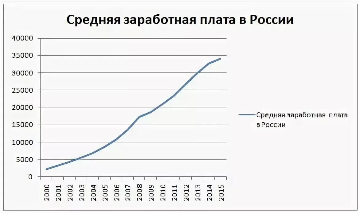 Средняя зарплата в россии 2024 росстат