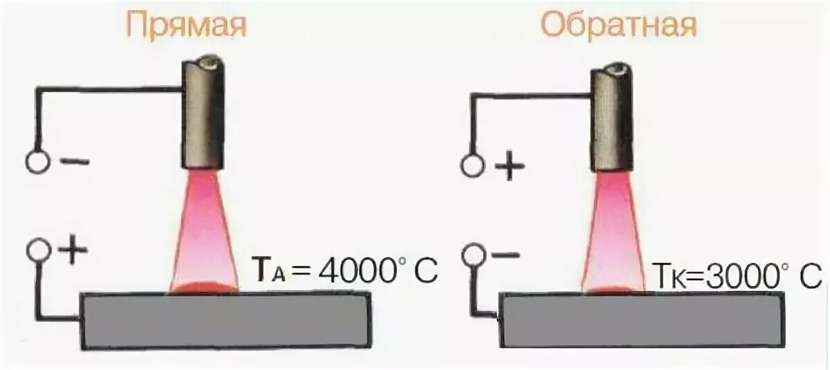 Прямая и обратная инвертором. Род тока и полярность при сварке. Подключение электродов к сварочному инвертору полярность. Прямая и Обратная полярность при сварке инвертором схема. Полярность при сварке электродом.