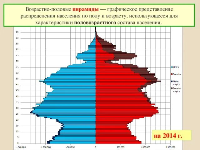 На рисунке изображена гистограмма распределения населения городов. Демографическая пирамида россии 2025. возрастно-половая структура населения россии 2025. возрастно половая пирамида рф. возрастно-половая пирамида населения россии.