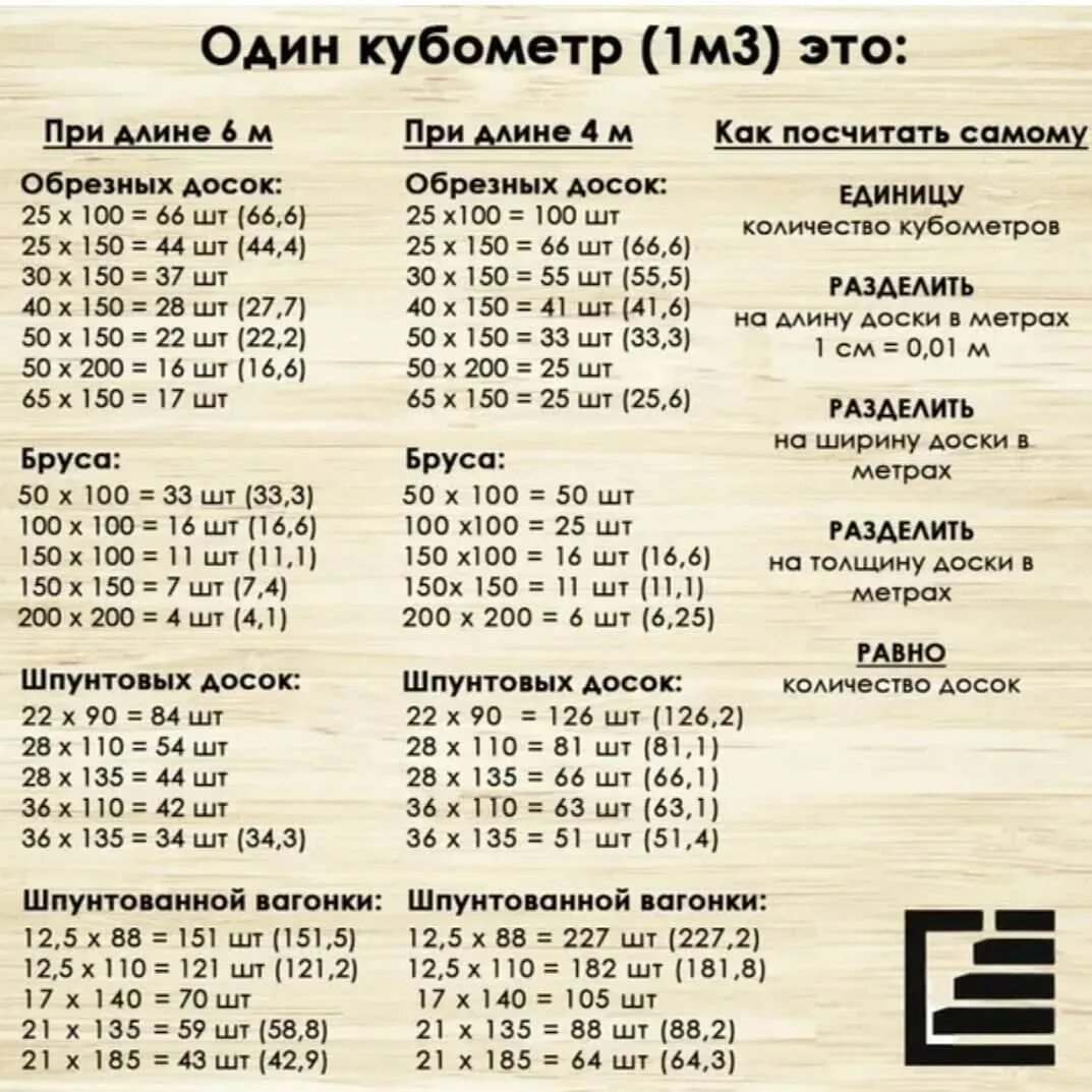 Калькулятор пиломатериалов из шт. Сколько досок в кубе таблица 3м. сколько штук пиломатериала в 1 кубе таблица. таблица расчёта пиломатериалов в кубах и в количества досок. сколько штук обрезной доски в 1 кубе таблица 6 метра.