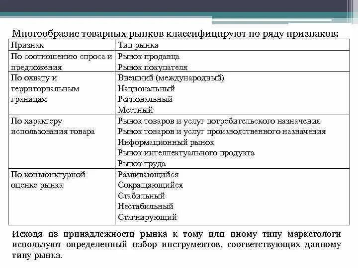 Конкуренция многообразие рынков. Классификация рынков в экономике таблица. Многообразие рынков. Критерии классификации рынков. Многообразие рынков в экономике.