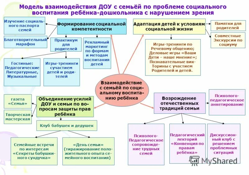 сотрудничество с родителями в доу это. формы взаимодействия детского сада и семьи. модель взаимодействия доо и семьи. основы взаимодействия доу и семьи. формы работы с родителями в доу.