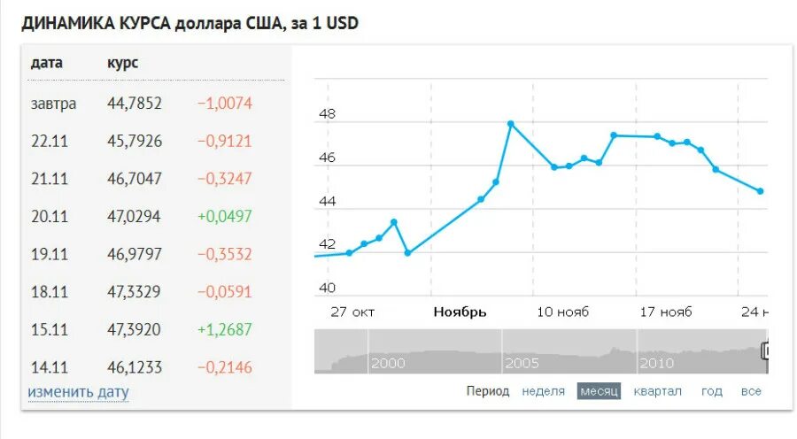 Совкомбанк валюта продажа валюты на сегодня. Динамика доллара за месяц. Курс доллара. Динамика курса доллара. Курс доллара динамика за месяц.