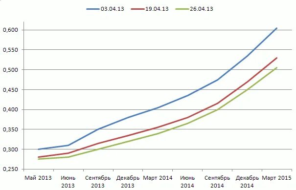 Почему евро в россии