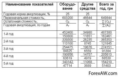 Амортизация автомобиля на 1 км