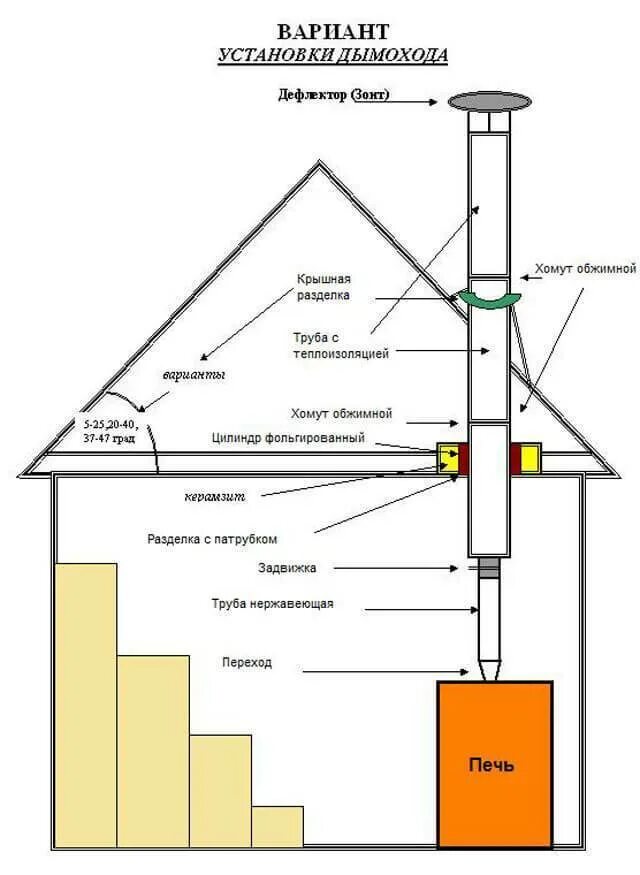 Как правильно установить трубы. Печи для бани схема установки в дымоход. Схема установки печной трубы. Схема установки труб для банной печи. Монтаж дымохода банной печи схема.