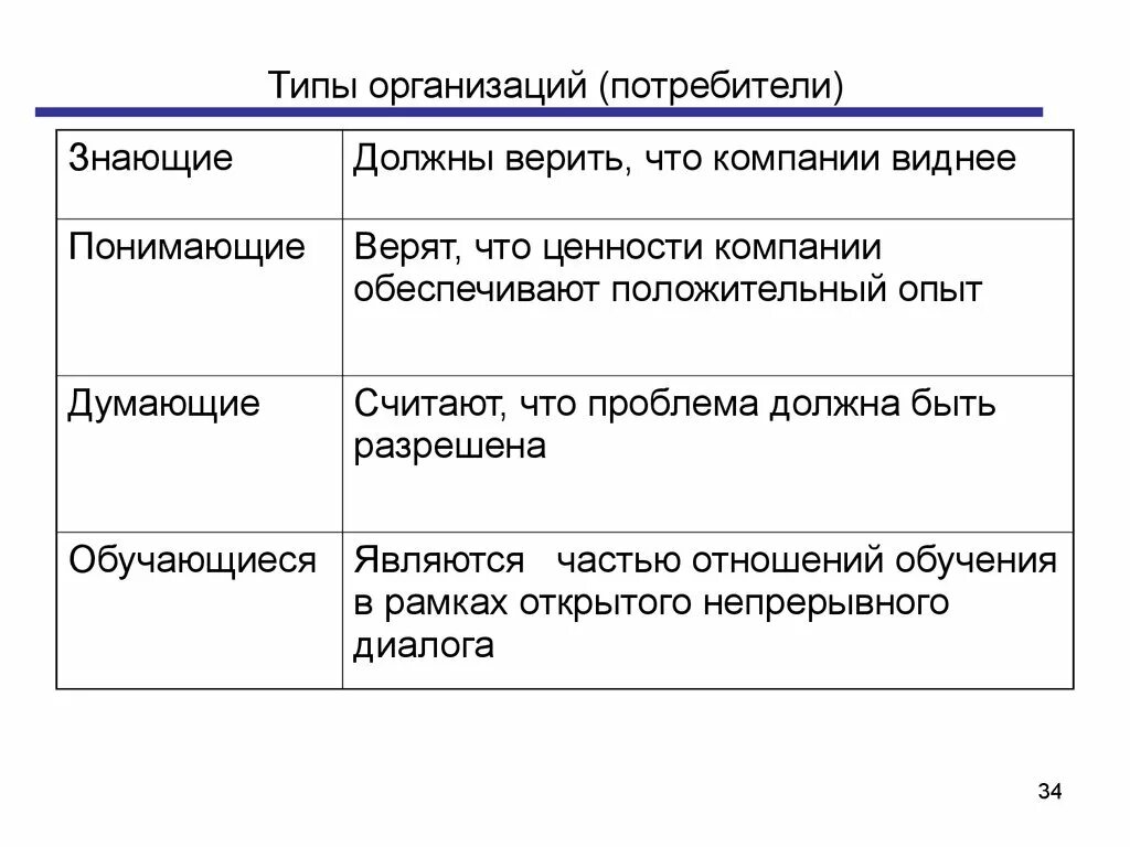 Организации потребители. Типы предприятий-потребителей. Типы организованных потребителей.. Организациb-потребители. Типы фирм потребителей технологий.