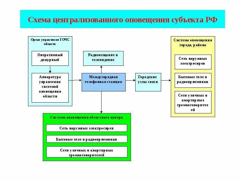 Положение о системах оповещения населения 2020. Система оповещения о ЧС схема оповещения. Схема оповещения в мед учреждениях. Схема системы оповещения населения на территории субъекта РФ. Схема оповещения населения по гражданской обороне.