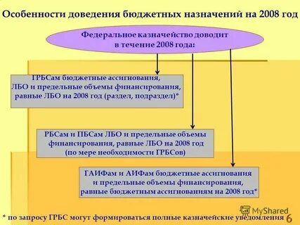 Сроки доведения лимитов бюджетных обязательств