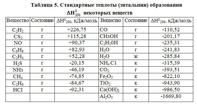 Стандартная энтальпия образования nh3. Стандартная энтальпия образования no2. Стандартная энтальпия веществ таблица. Таблица теплота образования веществ энтальпия.