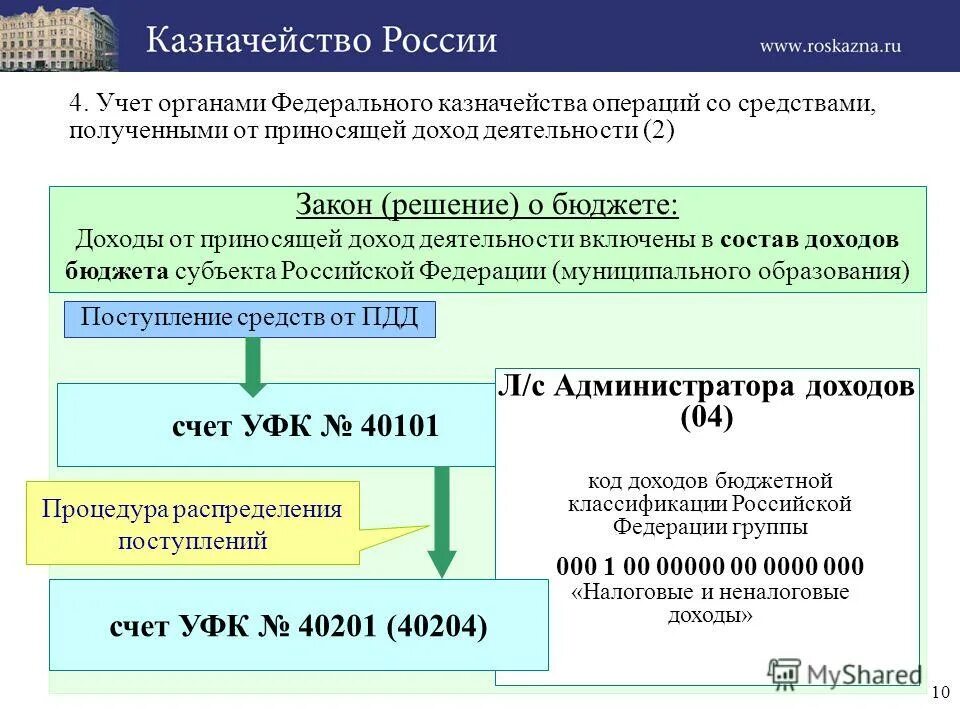 За счет средств от приносящей доход деятельности