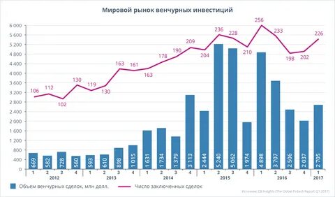 Венчурные инвестиции
