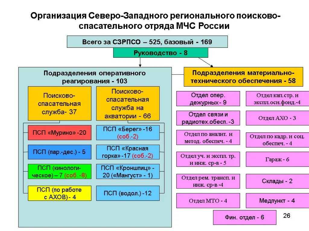 Структура спасательных служб. Организационная структура поисково-спасательной службы МЧС России. Поисково-спасательная служба МЧС структура. Структура поисково спасательного отряда. Поисково-спасательный отряд это задачи.