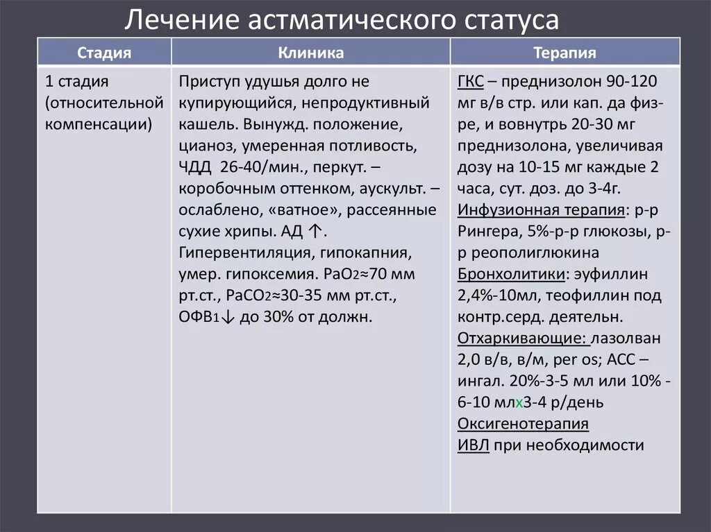 Астматический статус лечение