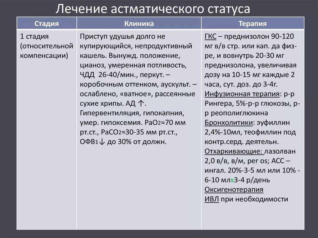 Астматический статус рекомендации. Астматический статус лечение по стадиям. Лечение астматмческого стараса. Стадии астматического статуса таблица. Фазы астматического статуса.