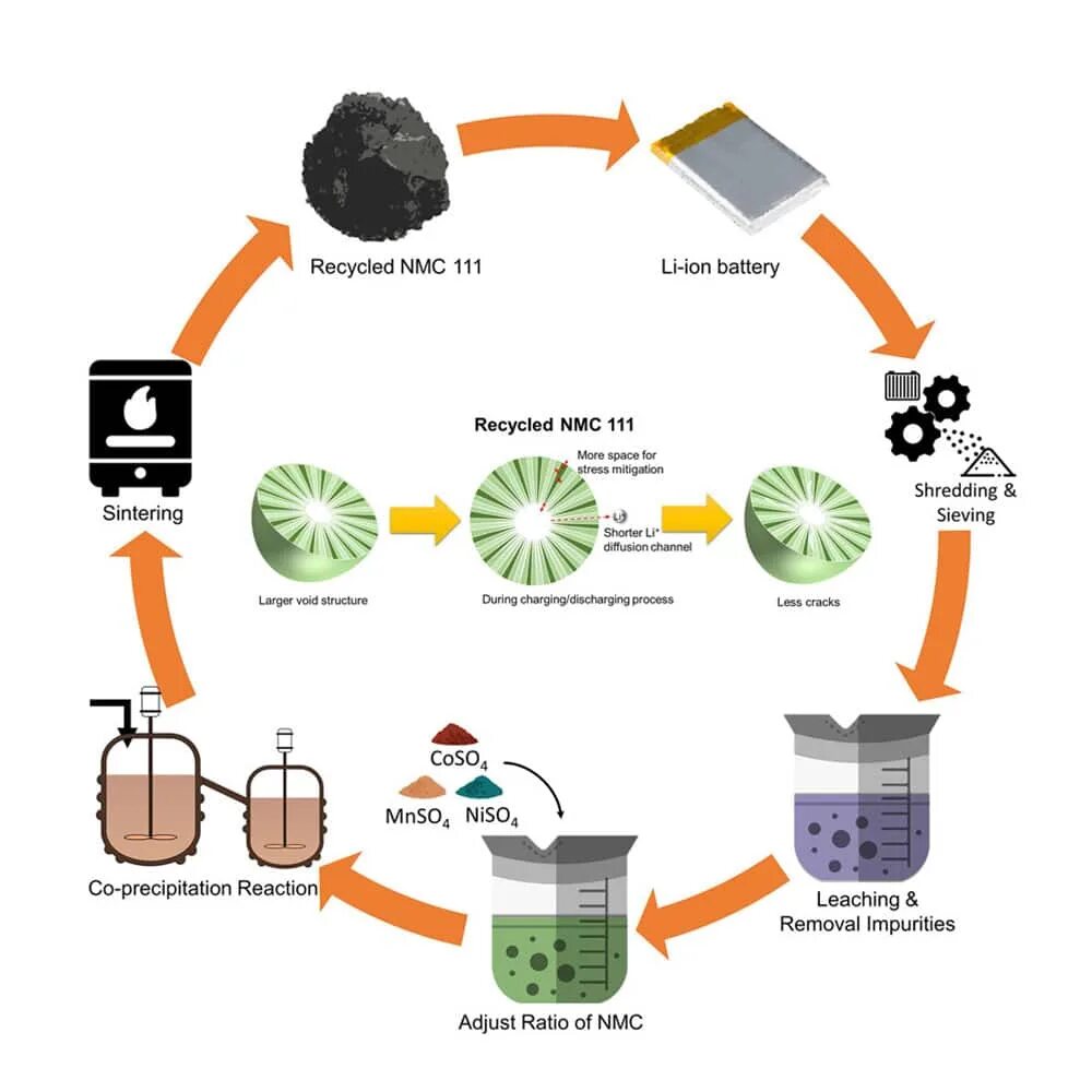 Battery recycle. Lithium-ion Battery Recycling. Process of Recycling Batteries. Переработка аккумуляторов.