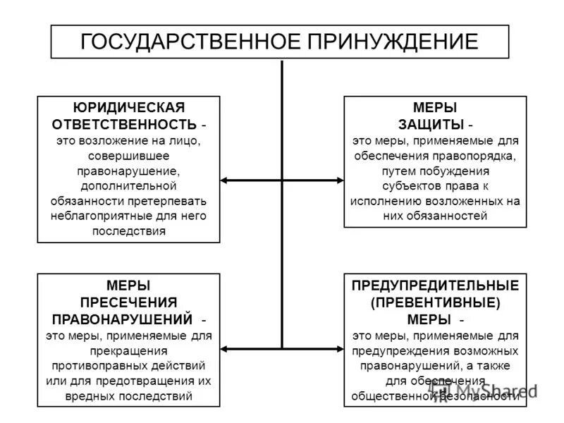 Принудительно правовые меры. Меры правового (государственного) принуждения ТГП. Меры государственного принуждения ТГП. Гос принуждение понятие и виды. Виды гос принуждения ТГП.