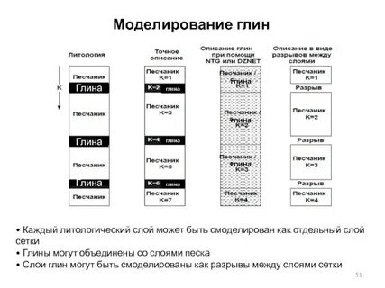 Правила моделирования