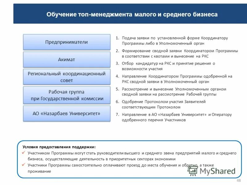 Топ менеджмент обучение. Портфель образовательных программ вуза. Программа обучения. Направленность программы. Сокращённые программы обучения.