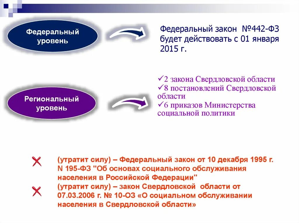 28 декабря 2013 г no 442 фз. Федеральный закон 442 об основах социального обслуживания граждан в РФ. Основы социального обслуживания. Законы регионального уровня. Основания социального обслуживания.