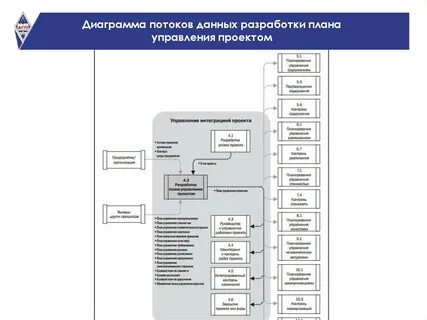 Сводный план управления проектом