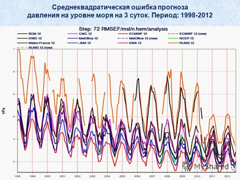 Экономическое прогнозирование примеры. Д б прогноз. Д б прогноз. Методы прогнозирования погоды. Д б прогноз.
