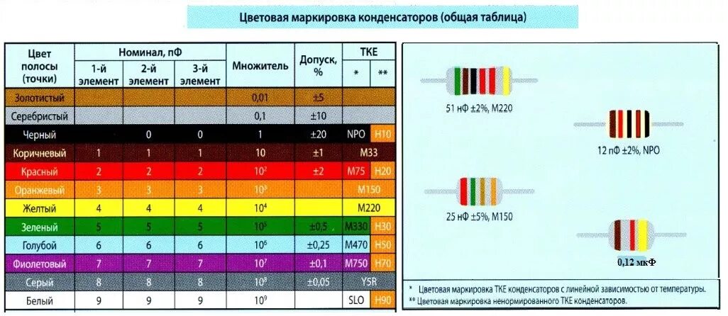Маркировка конденсаторов - цифровая, цветная её расшифровка