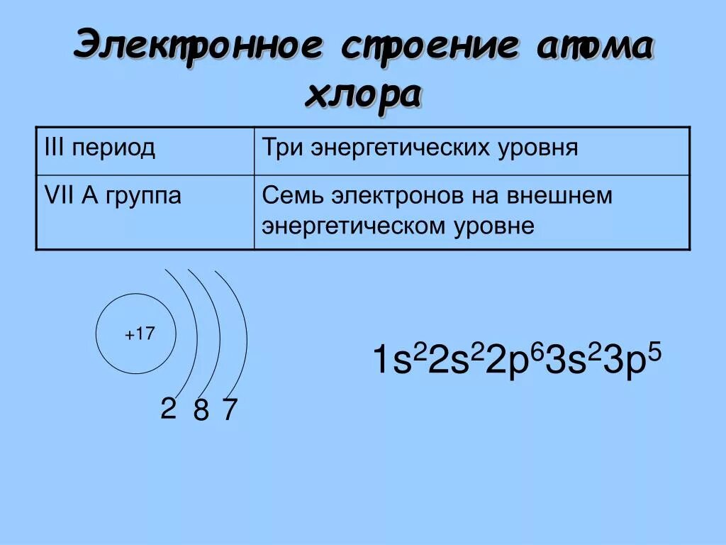 В атоме элемента 17 электронов. Электронное строение внешнего уровня атома хлора. Хлор строение атома элемента. Электронное строение Атма. Схема электронного строения атома.