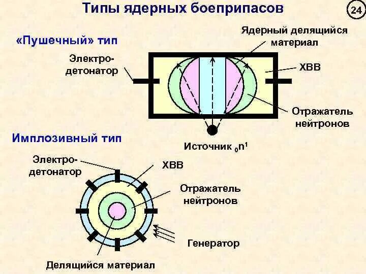 Нейтроны ядерного взрыва. Ядерный заряд имплозивного типа схема. Отражатель нейтронов в ядерном реакторе. Схема ядерного боеприпаса имплозивного типа. Схема устройства ядерного заряда имплозивного типа.