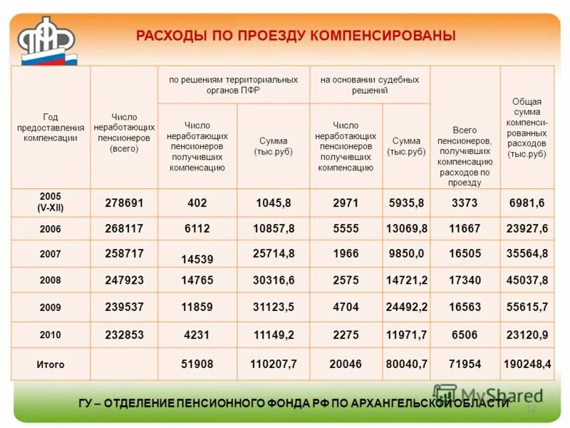 Пенсионерам нужен проездной. Компенсация проезда пенсионерам. Какая сумма компенсации. Размер компенсации за проезд пенсионерам. Выплата на проезд пенсионерам.