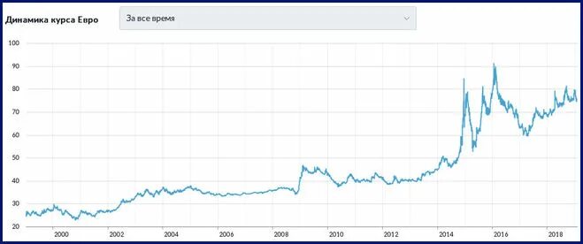 Динамика курса евро. Динамика евро за месяц. Динамика курса евро в 2014. Курс евро динамика за месяц. Купить евро выгодно завтра