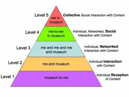 Content level