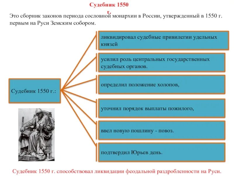 Судебник ивана 4. Судебник ивана грозного 1550. Положения судебника 1550. Судебника ивана iv грозного 1550. Судебник ивана 4 грозного.