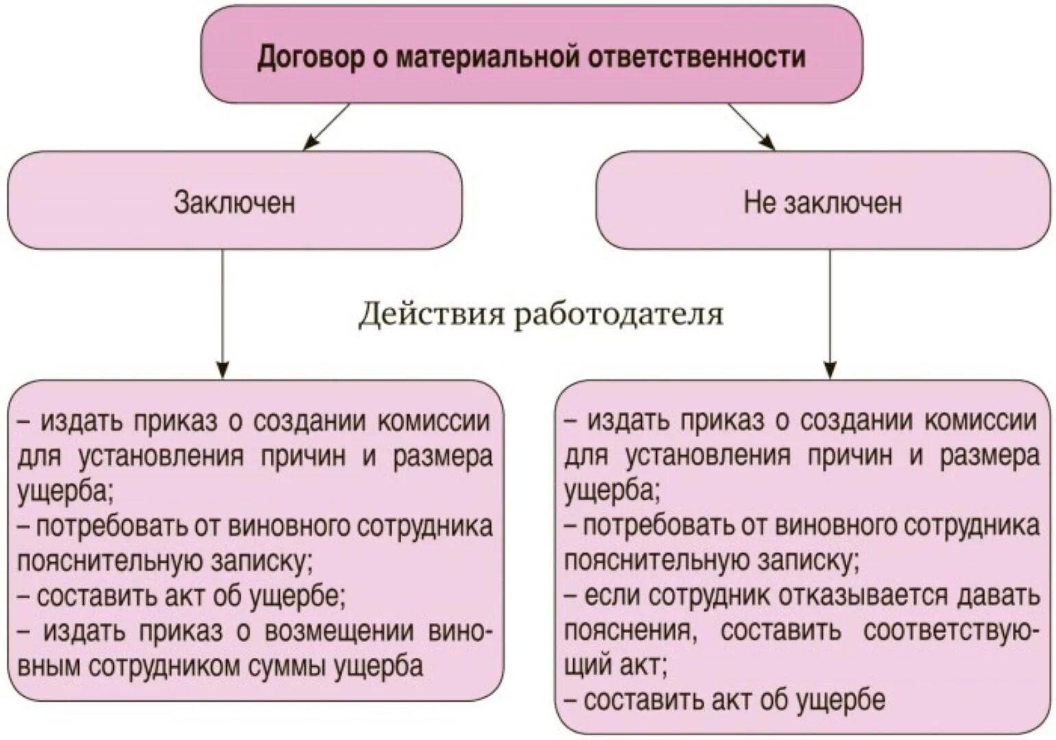 Вина в материальной ответственности. Привлечение к материальной ответственности. Материально ответственное лицо. Ответственность материально ответственного лица. Схема привлечения работника к материальной ответственности.