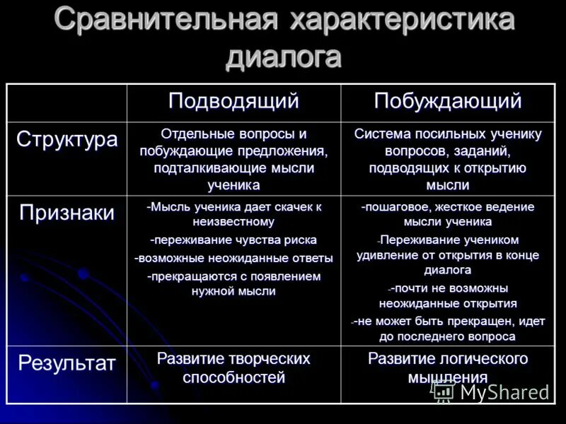 дать характеристику диалогу